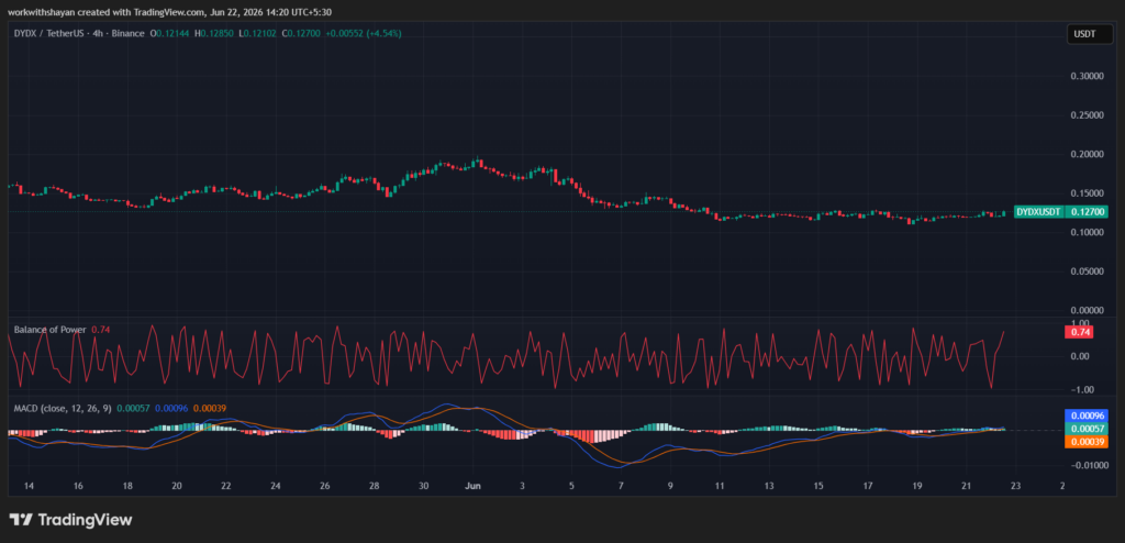 Grafico dei prezzi dydX/USDT fornito da TradingView