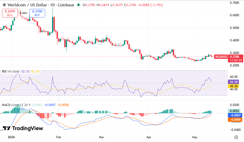 WLD/USDTチャート: TradingView