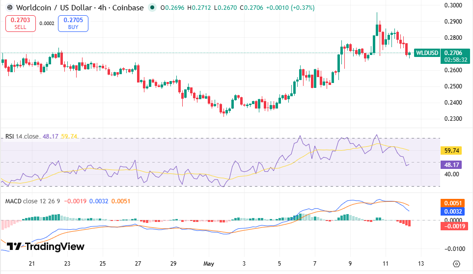 WLD/USDTチャート: TradingView
