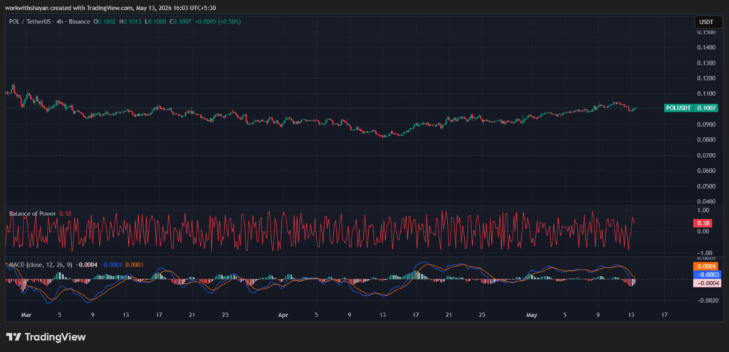 POLUSDT-Chart von TradingView