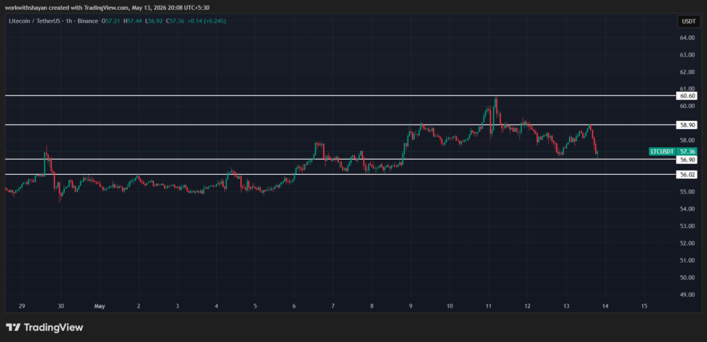 Graphique LTCUSD par Tradingview