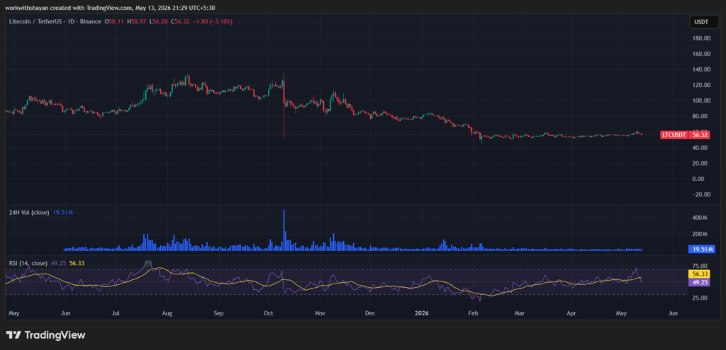 Graphique LTCUSD par TradingView