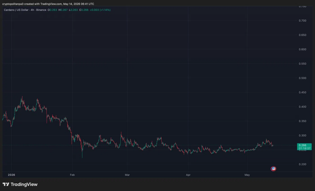 ADAUSD 4-hour price chart by TradingView
