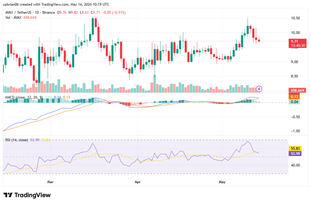 AVAXUSD chart by TradingView