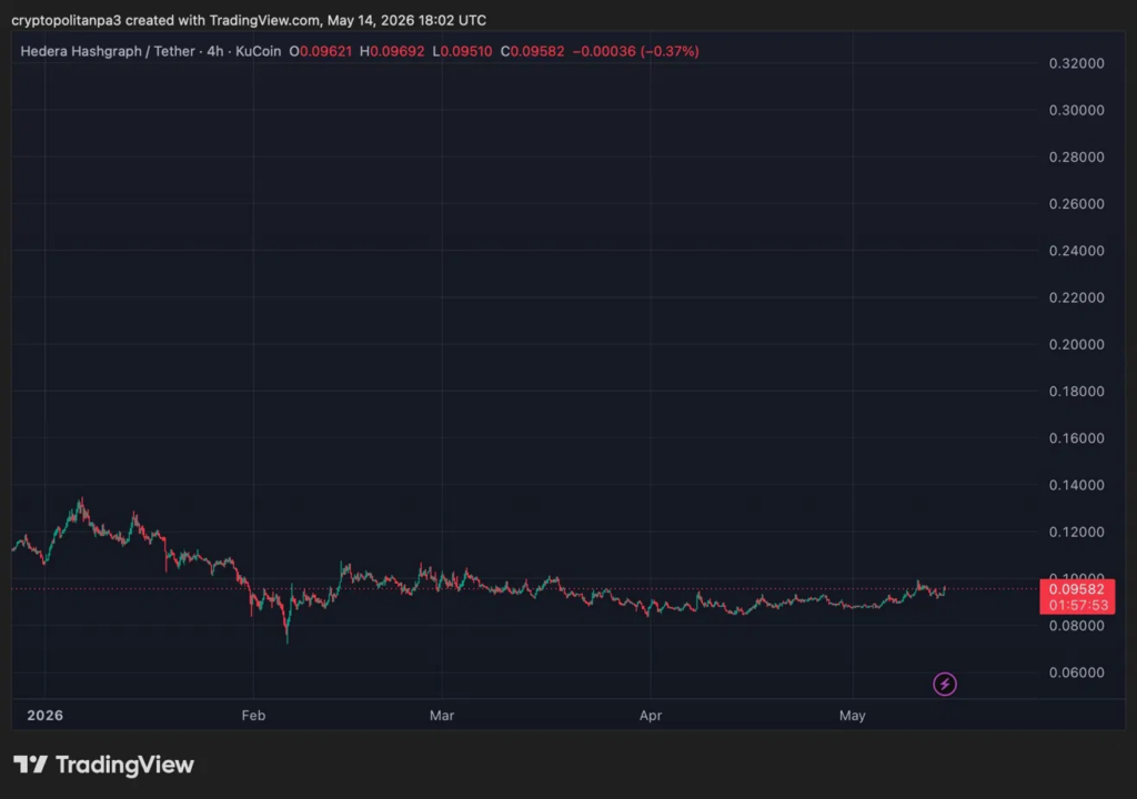 TradingViewによるHBARUSDチャート