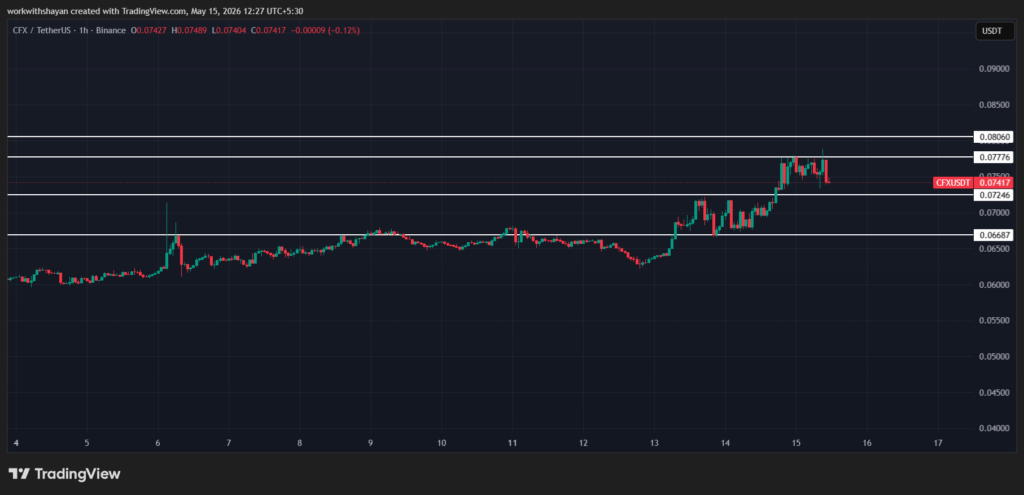 CFX/USDTPrice Chart By TradingView