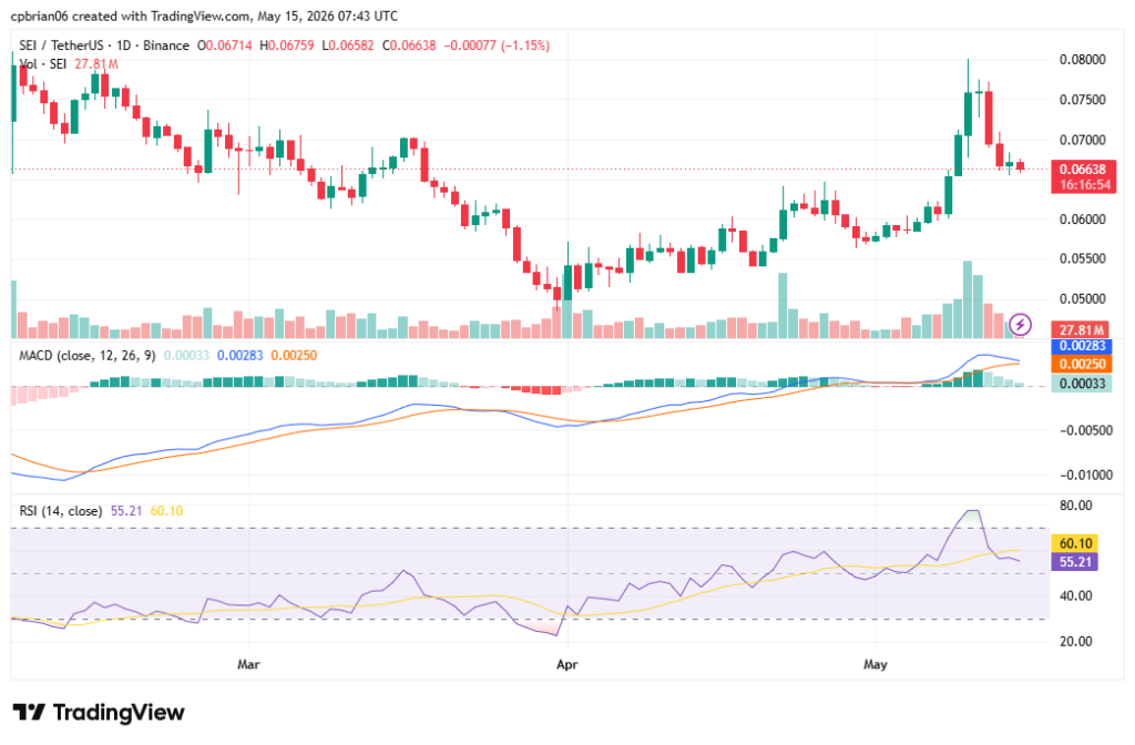 مخطط SEIUSD من TradingView