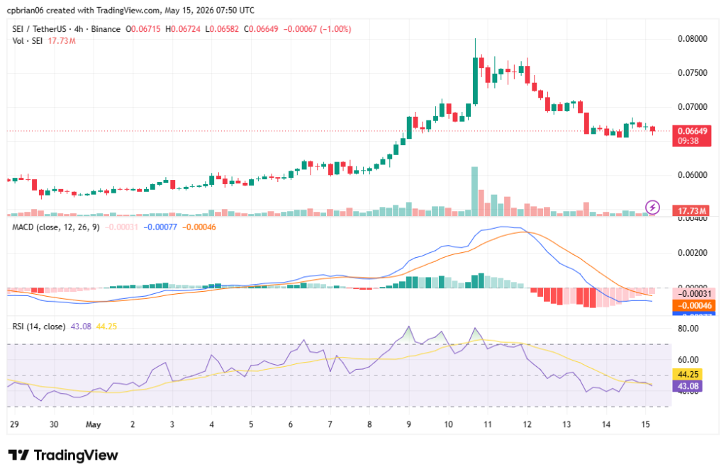 مخطط SEIUSD من TradingView