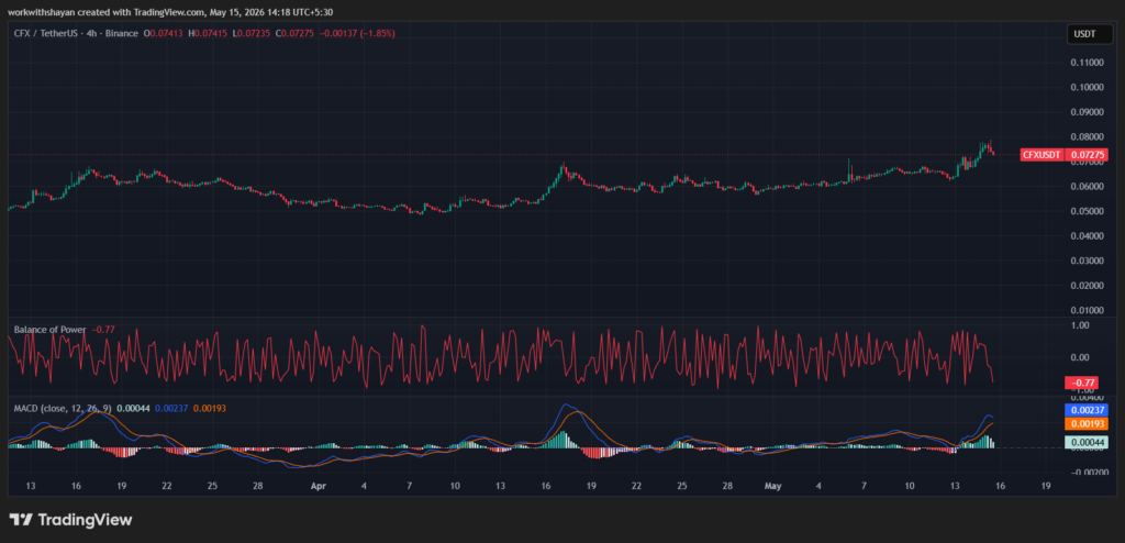 CFX/USDTPrice Chart By TradingView