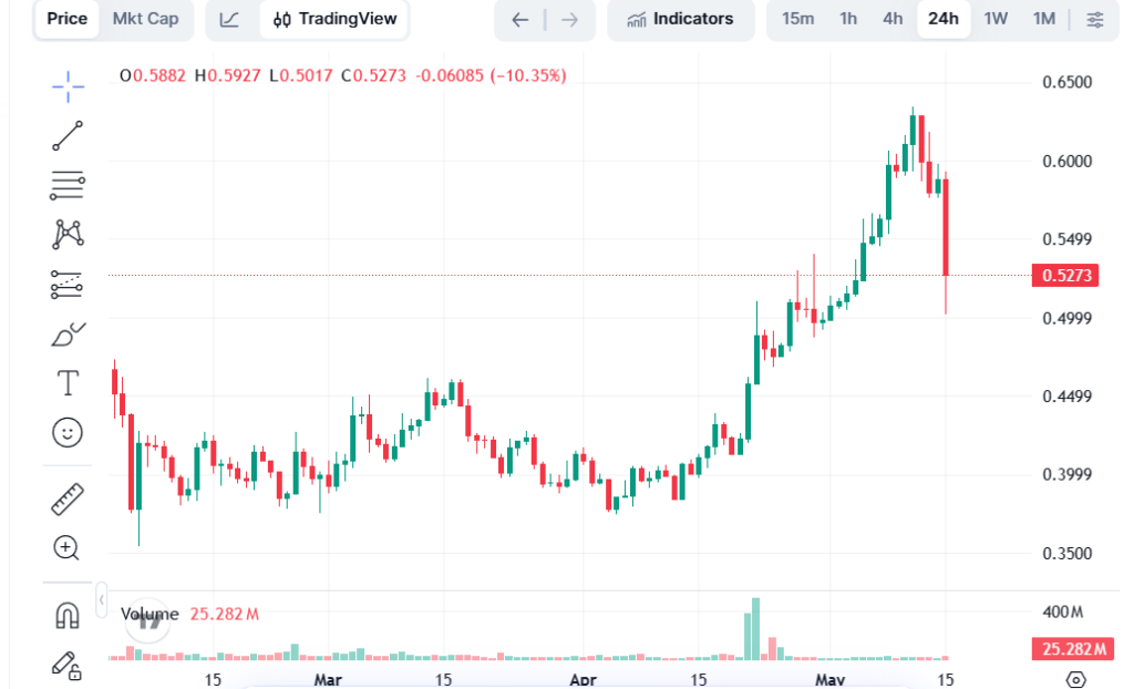 THORChain suffers $10M multi-chain hack, Rune tanks 11%