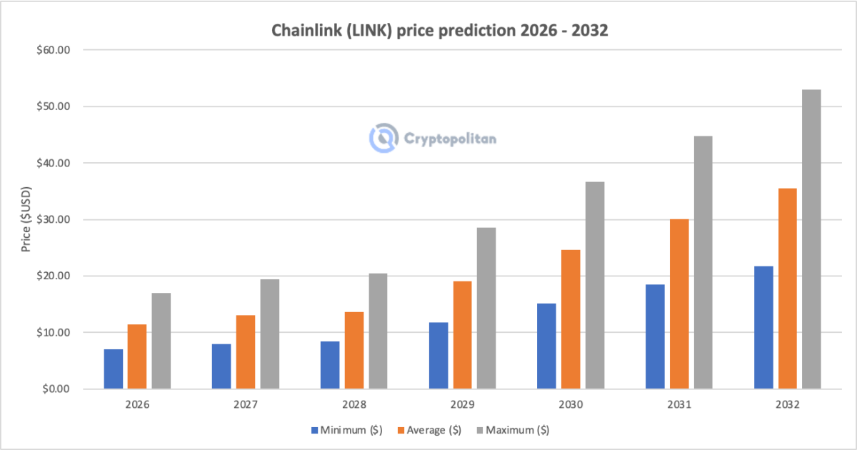 Chainlink price prediction 2026-2032