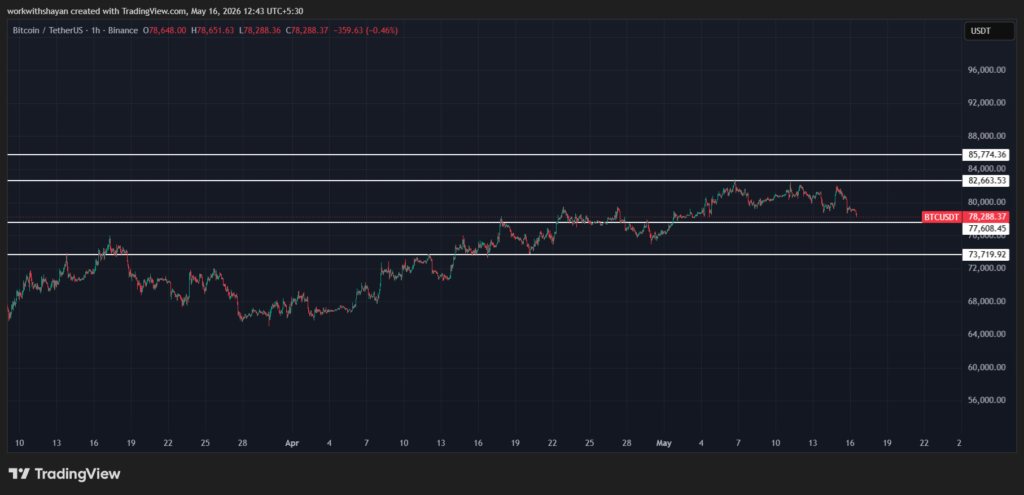 Gráfico BTCUSD da TradingView