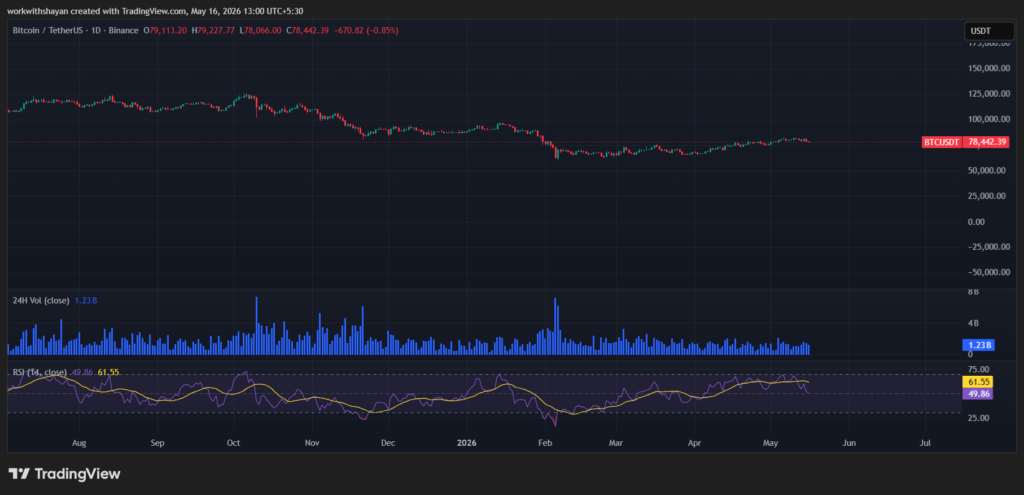 Gráfico BTCUSD da TradingView