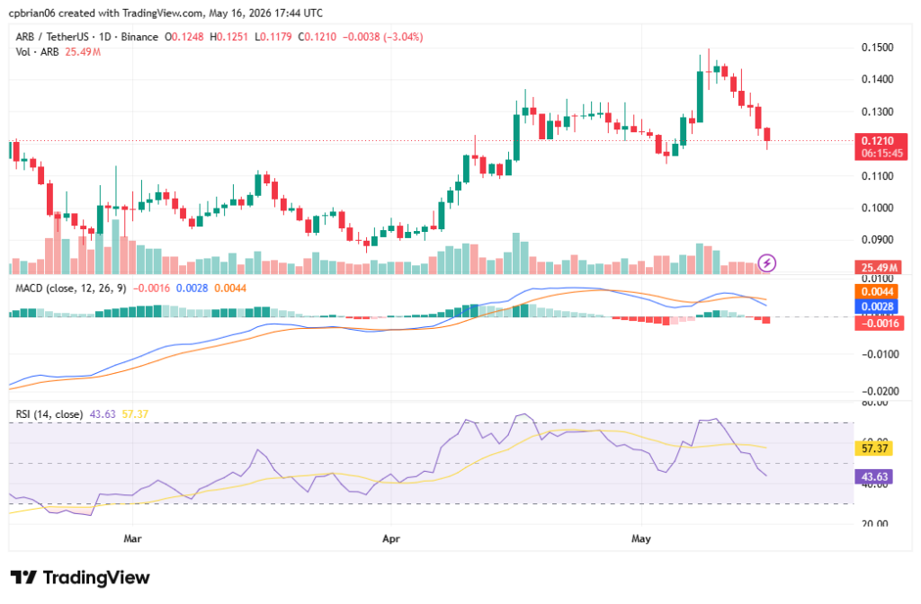 TradingViewによるARBUSDチャート
