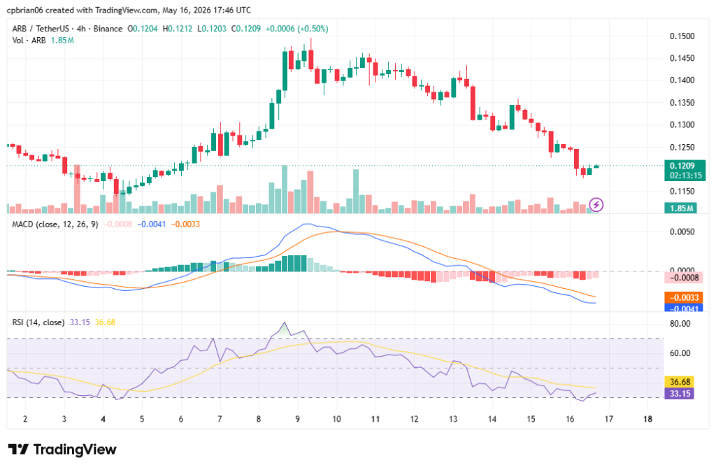 TradingViewによるARBUSDチャート