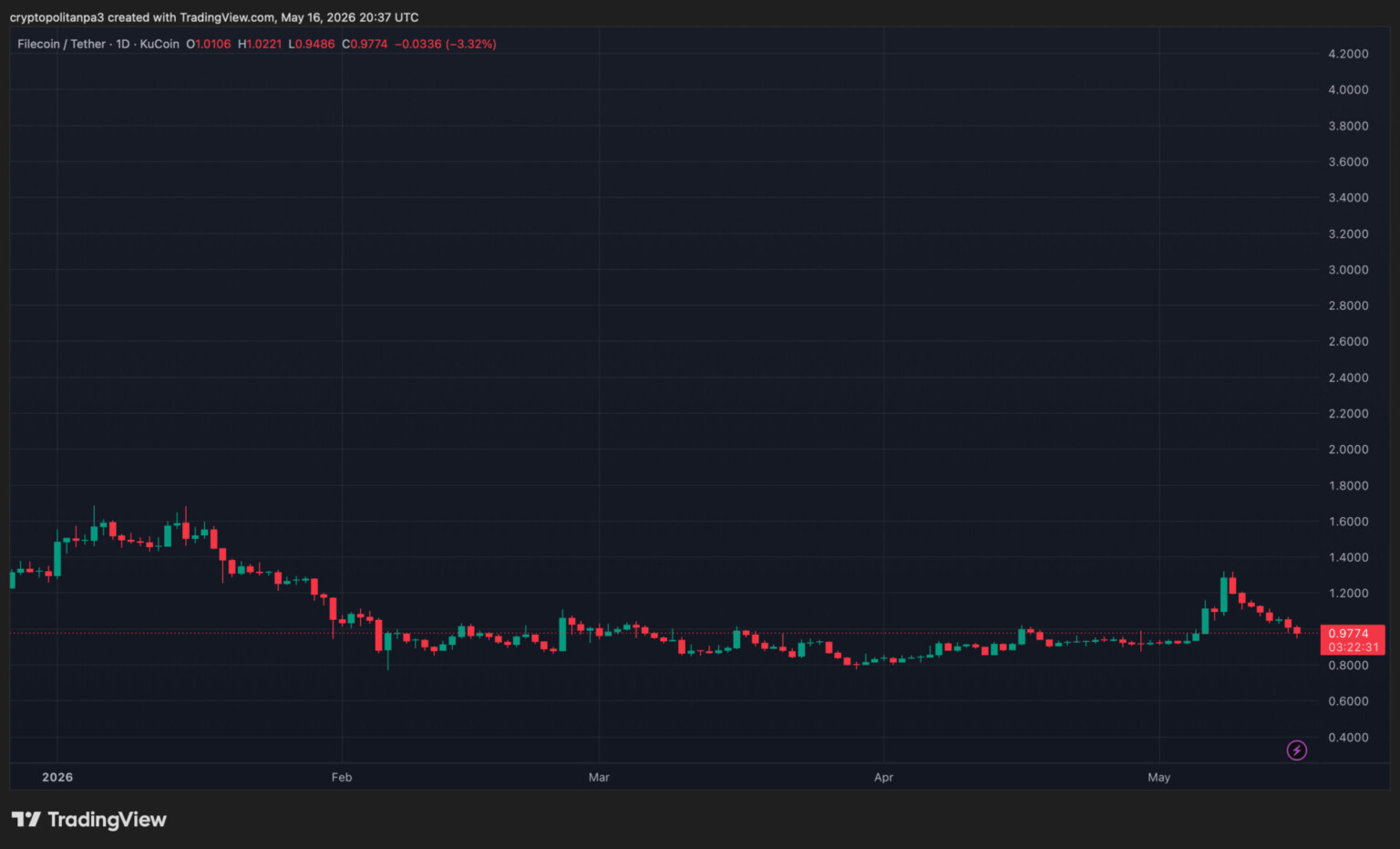 Filecoin price prediction 2026, 2027, 2028-2032