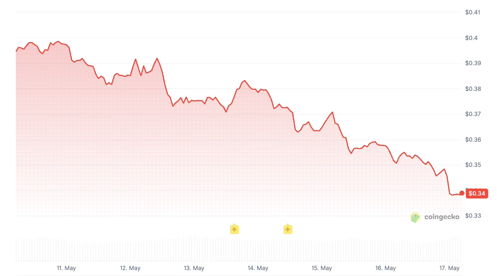 Tezos price history 