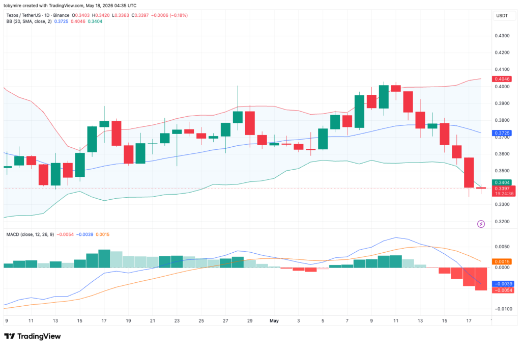 Tezos price analysis 1-day chart
