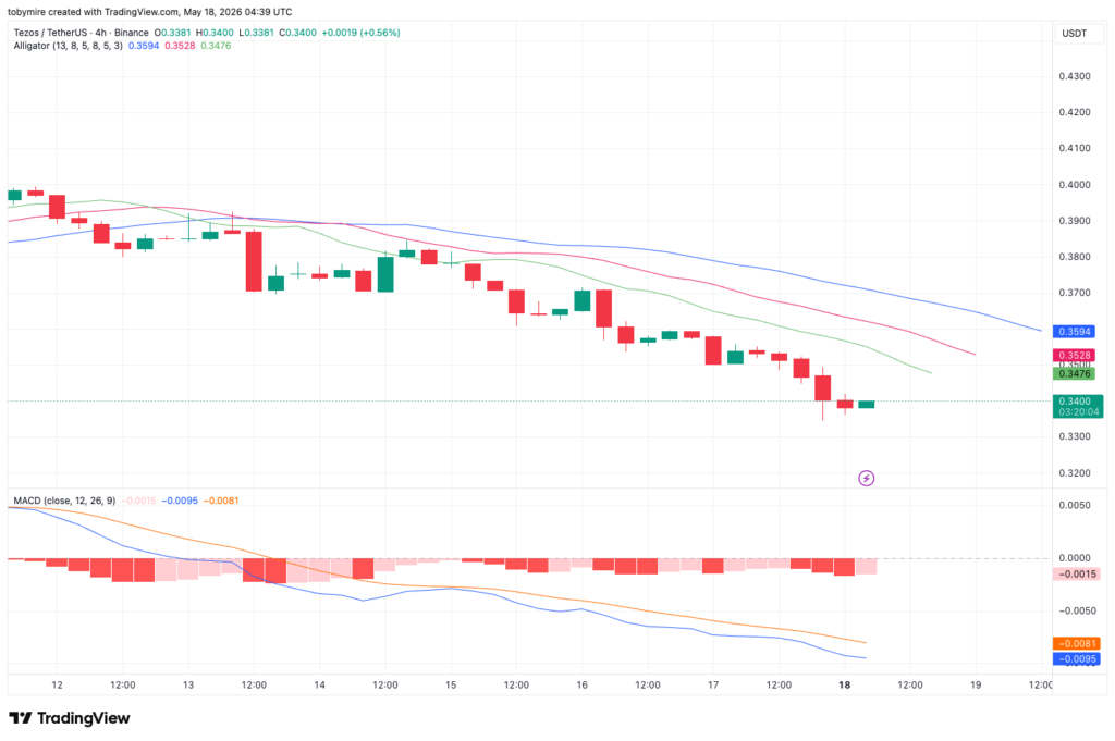 Tezos price analysis 4-hour chart