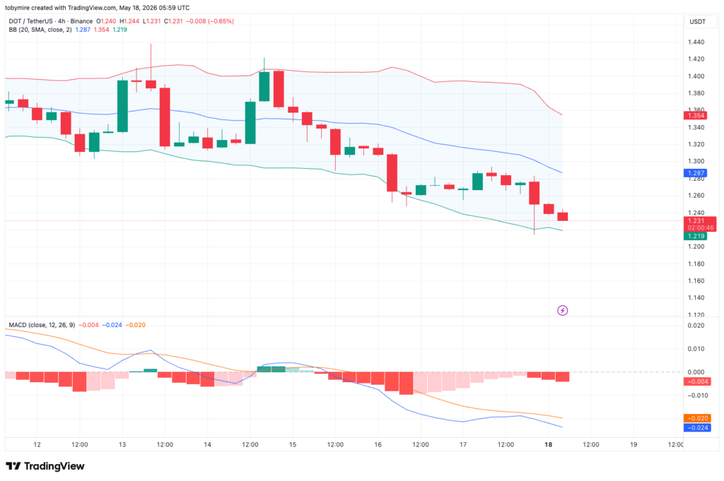 Grafico DOT/USDT: TradingView