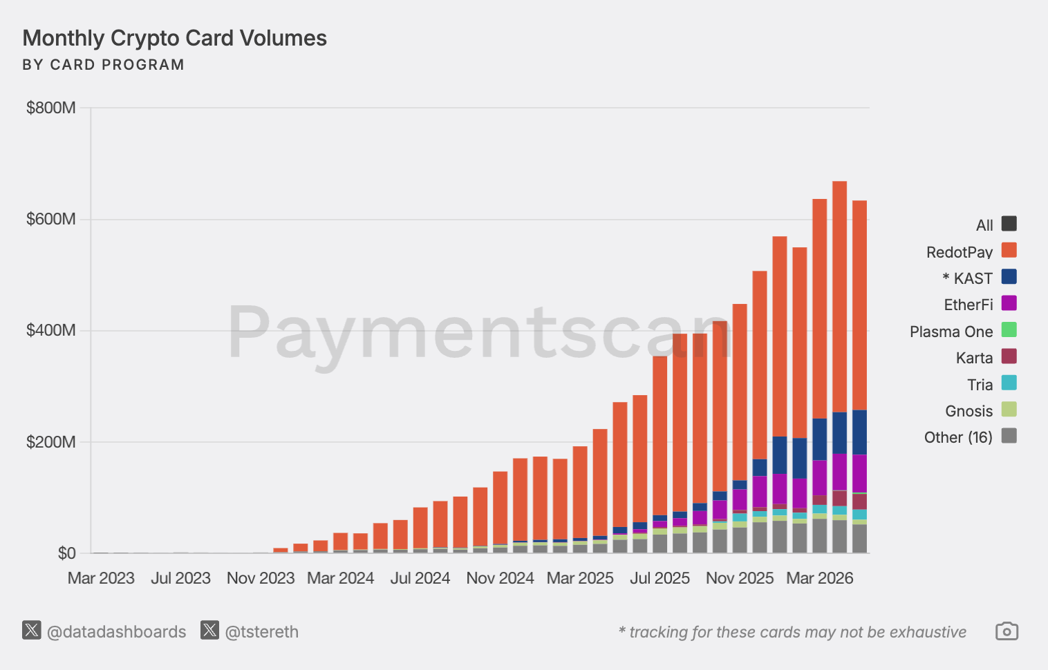 Visa captures 90% of on-chain card payments as crypto spending hits record high of $7.8B