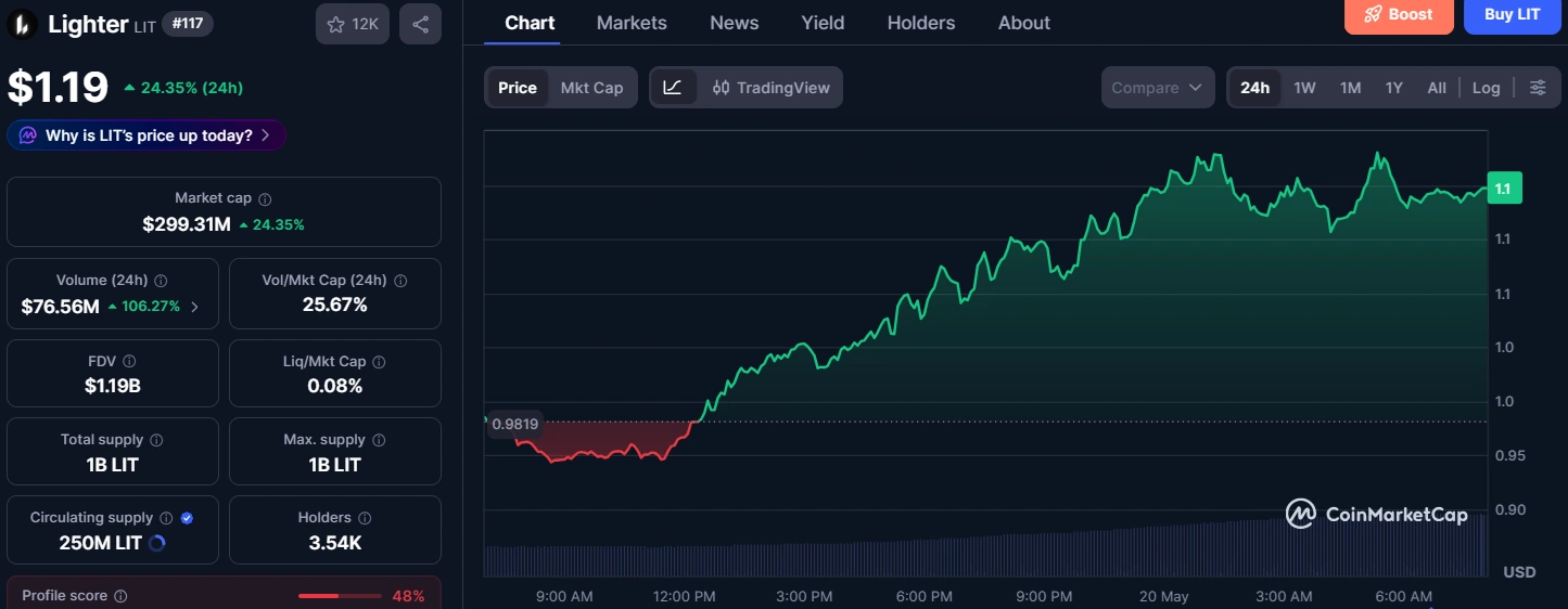 Why is Lighter's LIT token surging today?