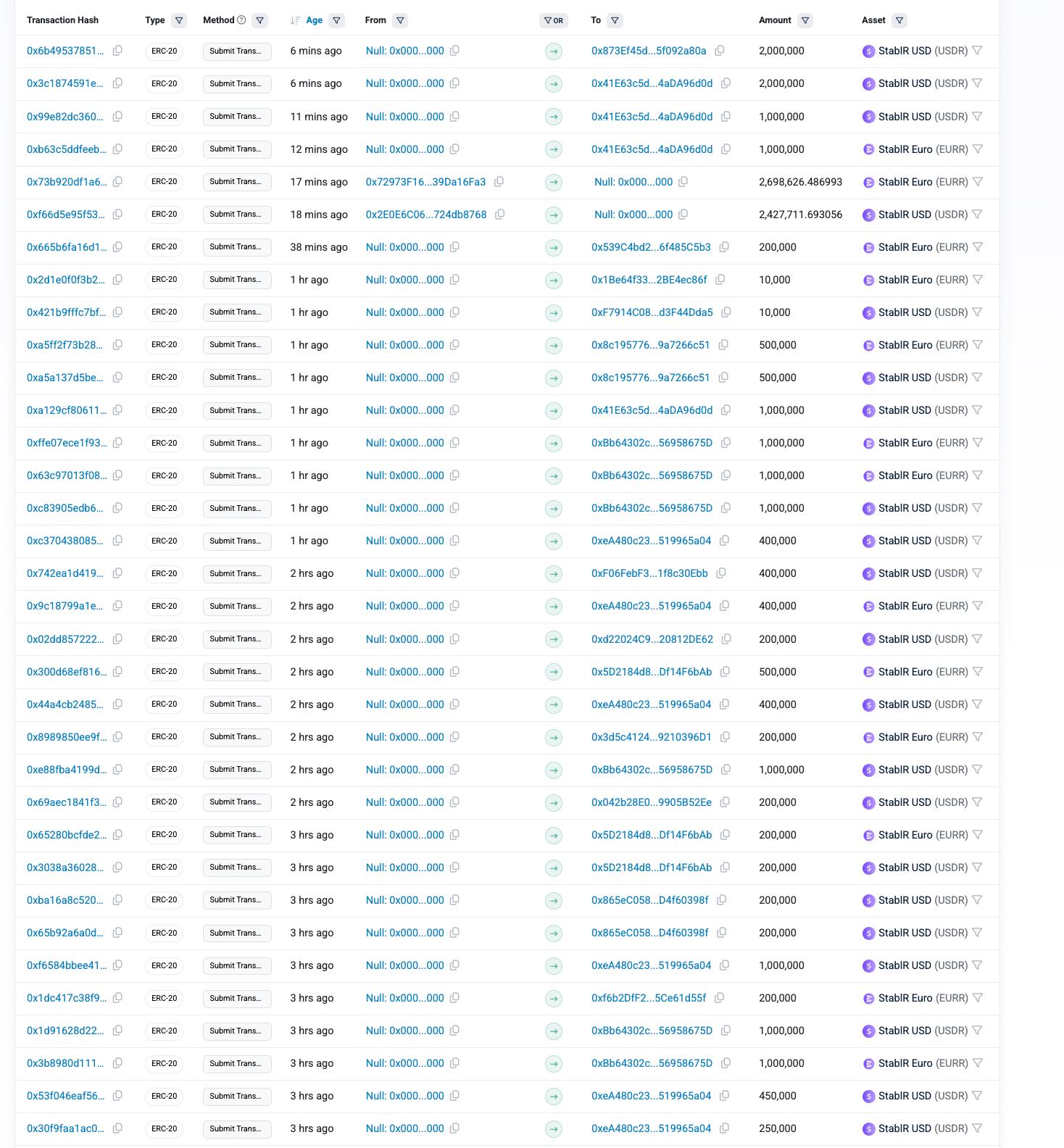 ZachXBT afirma que se han pirateadotracvinculados a StablR por valor de 10 millones de dólares, mientras que el EURR y el USDR se desploman más de un 20%