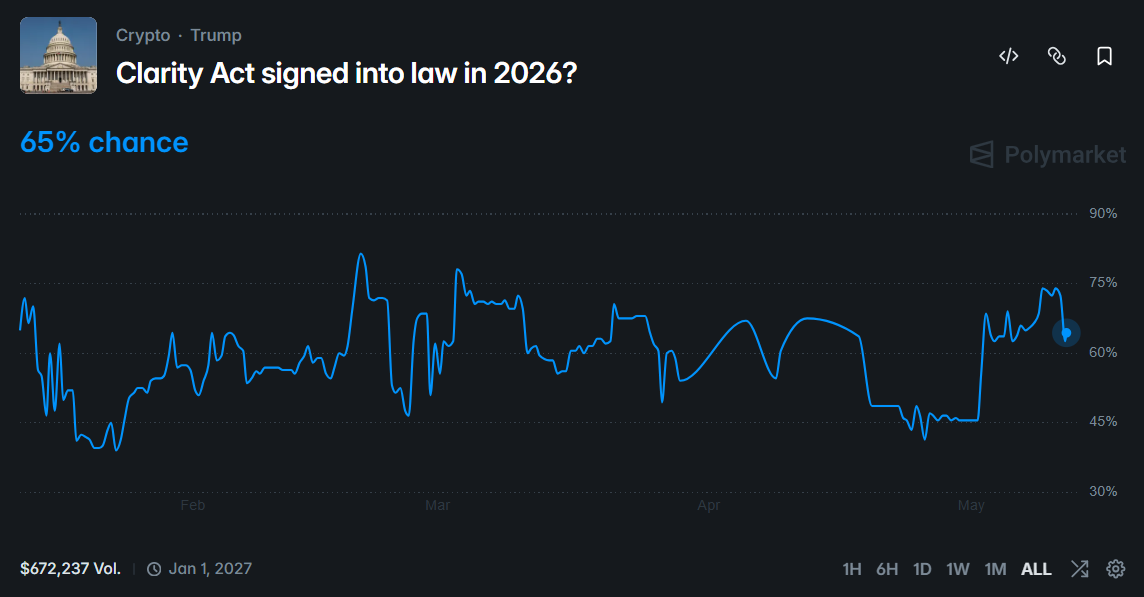 Polymarket shows a 65% chance of the Clarity Act being signed into law in 2026,