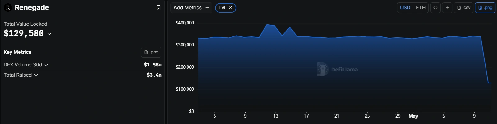 Ink Finance and Renegade exploited for $349K as DeFi hacks spill into May.