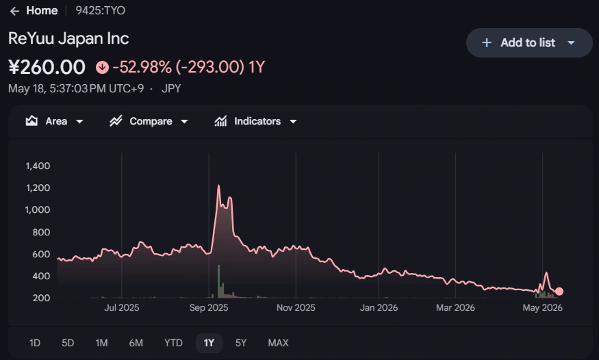 Crypto treasury deals unravel as ReYuu Japan and Universal Digital scrap $100M financing deal.