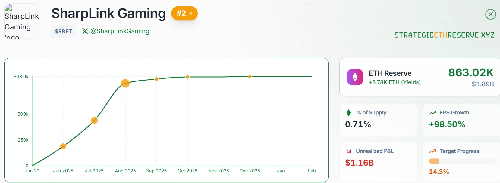 Sharplink doubles down on DeFi with Galaxy Digital despite $686M Q1 loss
