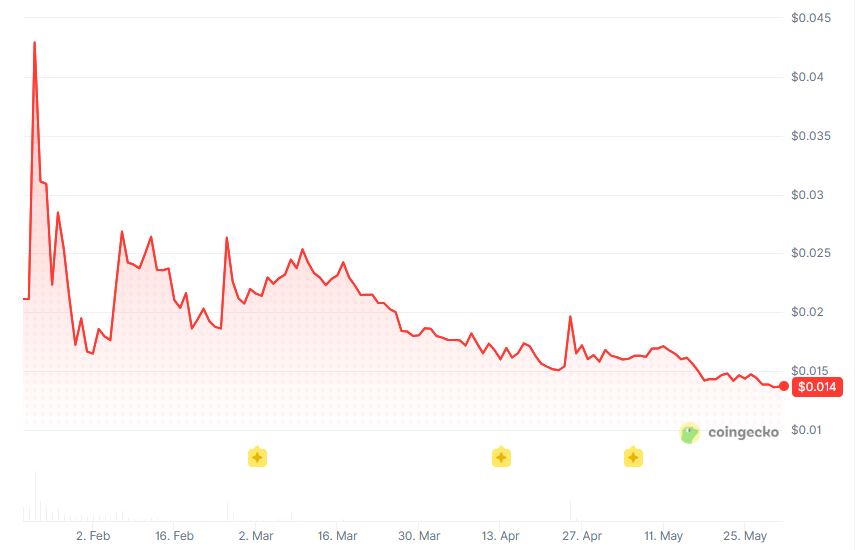 Solana Mobile Seeker price history.