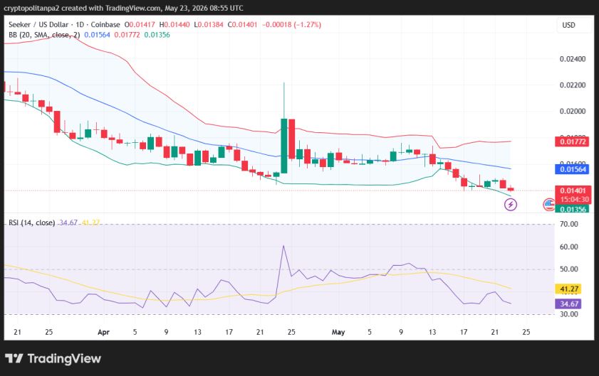 SKR/USD 1-day price chart.