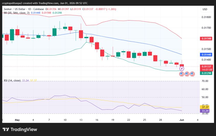 SKR/USD 1-day price chart.