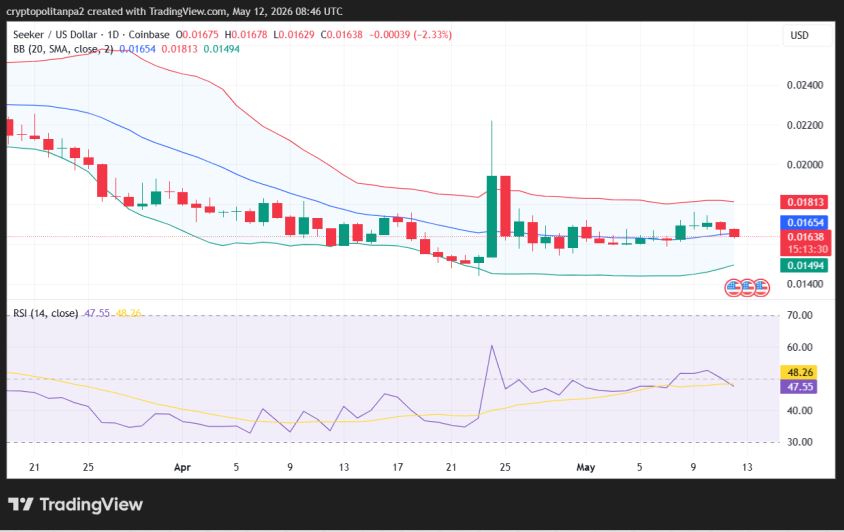 SKR/USD 1-day price chart.
