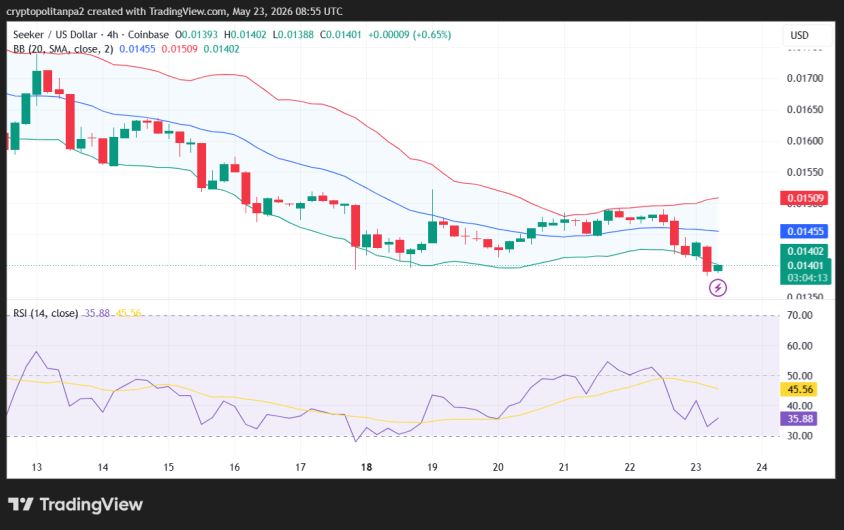 SKR/USD 4-hour price chart.