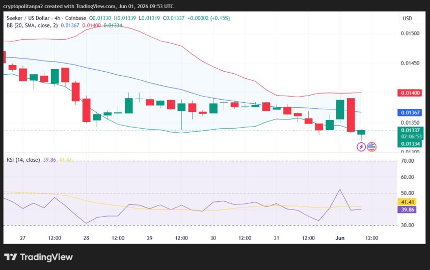 SKR/USD 4-hour price chart.