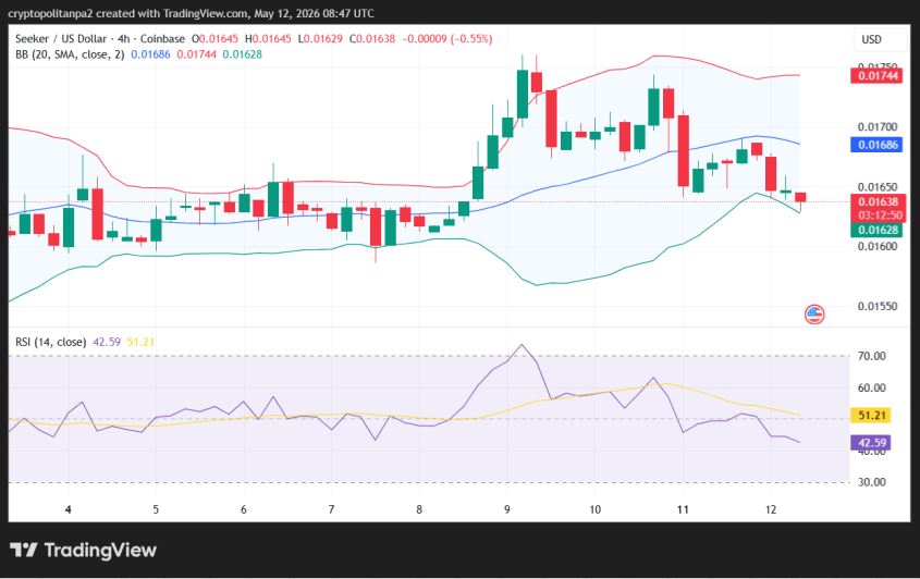 SKR/USD 4-hour price chart.