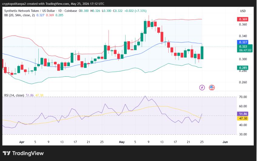 SNX/USD 1-day price chart.