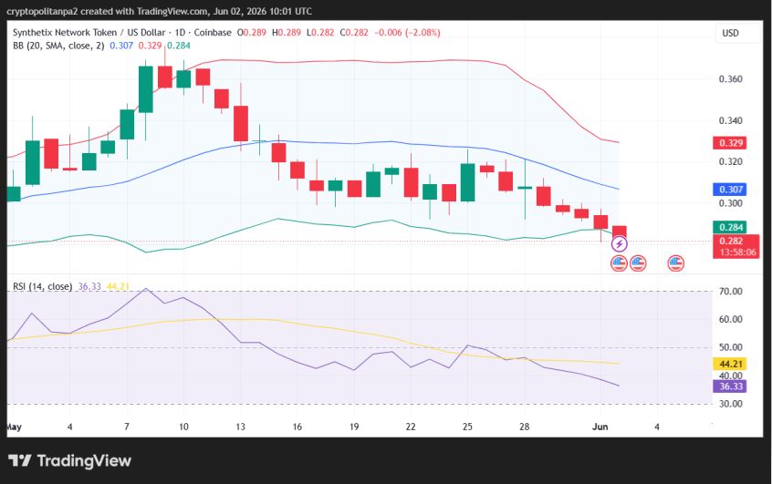 SNX/USD 1-day price chart.
