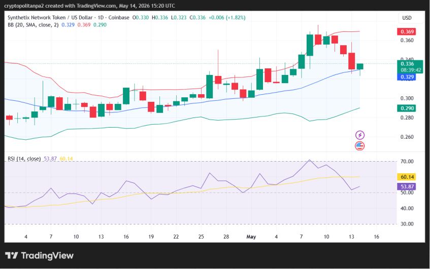 Grafico dei prezzi SNX/USD a 1 giorno.