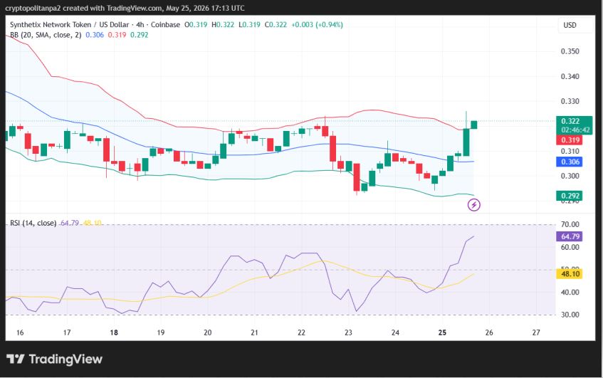 SNX/USD 4-hour price chart.