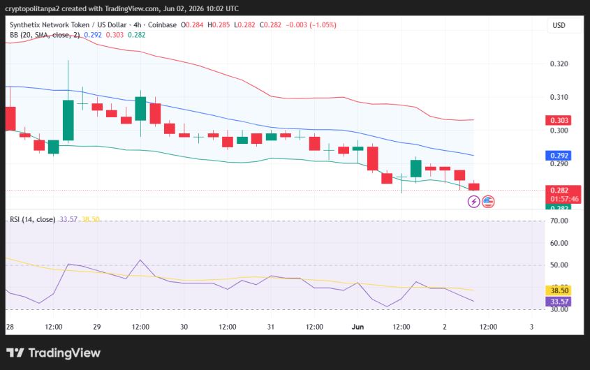 SNX/USD 4-hour price chart.