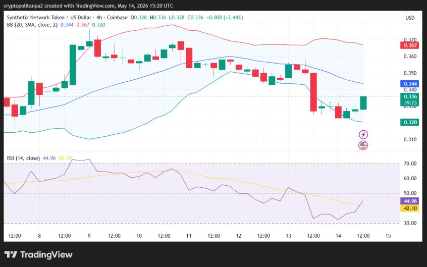 Grafico dei prezzi SNX/USD a 4 ore.