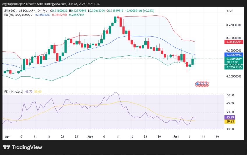 Graphique des cours journaliers du SPX/USD.
