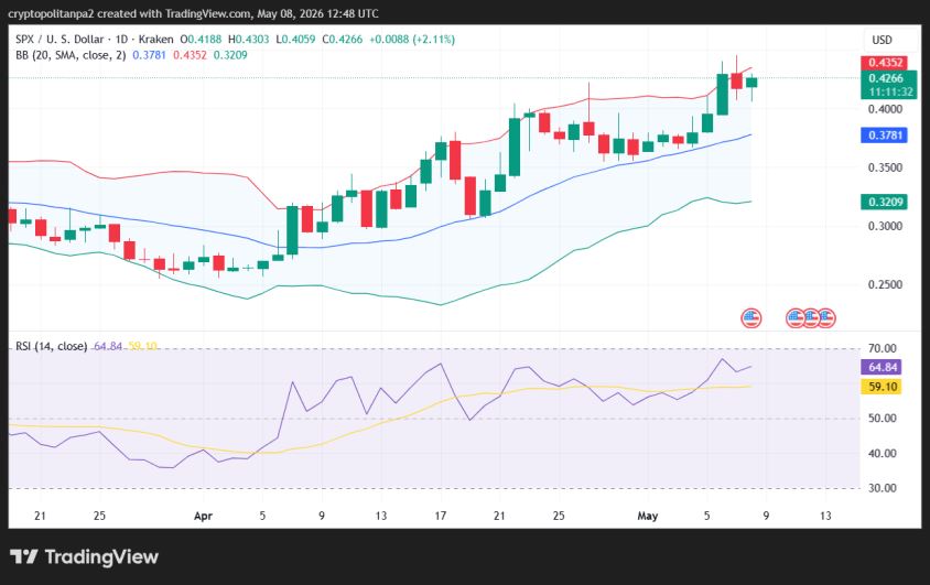 SPX/USD 1-day price chart.