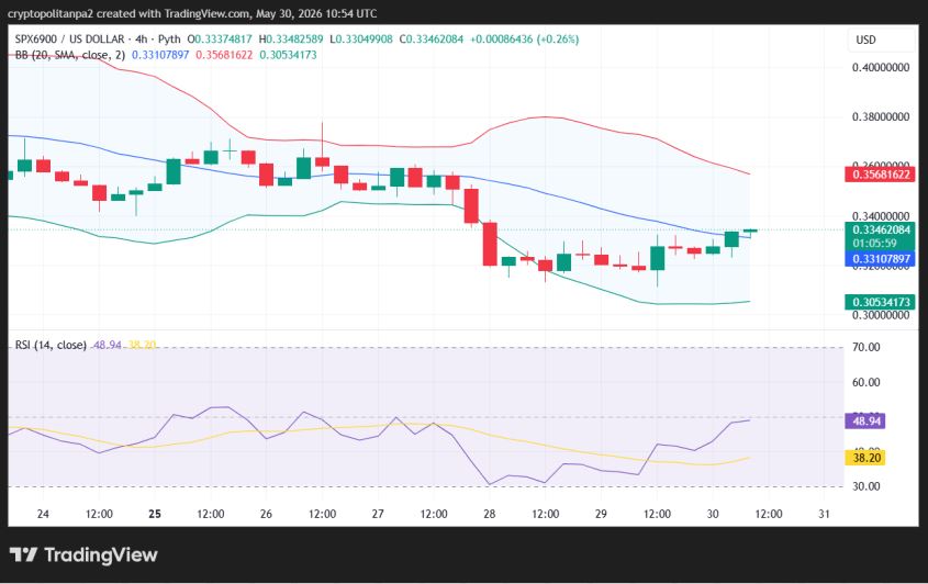 SPX/USD 4-hour price chart.