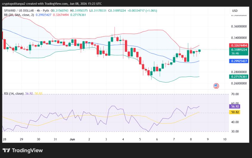 SPX/USD 4-hour price chart.