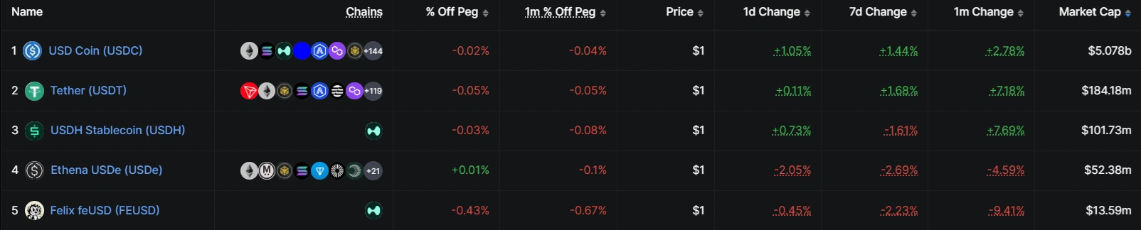 Coinbase expands into Hyperliquid with USDC deal, USDH brand assets takeover.