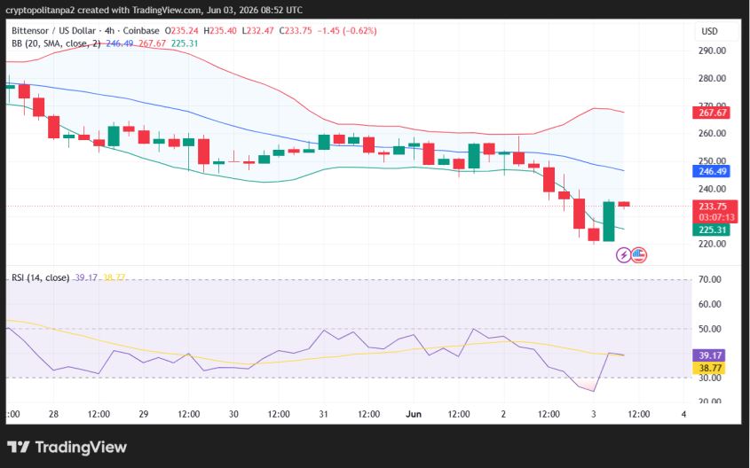 TAO/USD 4-hour price chart.